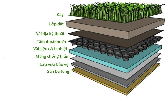 TẤM THOÁT NƯỚC SÀN sử dụng cho sân vườn tiểu cảnh trên sân thượng
